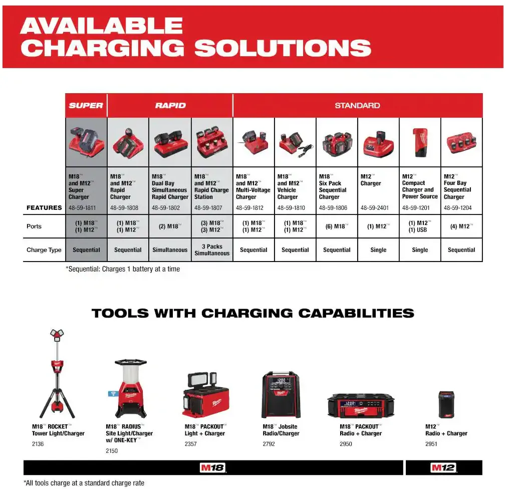 48-59-1806 Milwaukee M18 Six Port Sequential Rapid Battery Charger